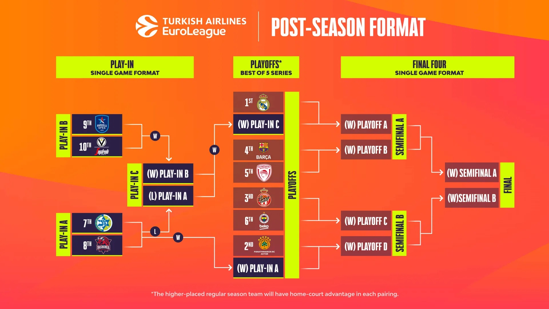 Playoffs EuroLeague 2024