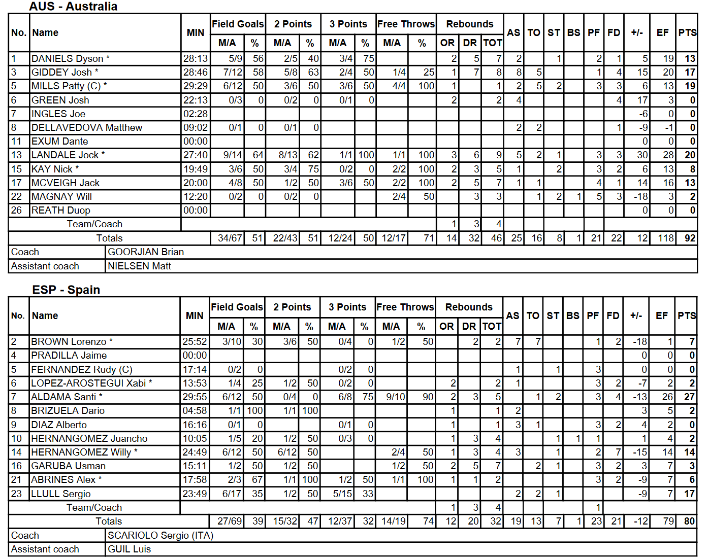 Australie Espagne stats