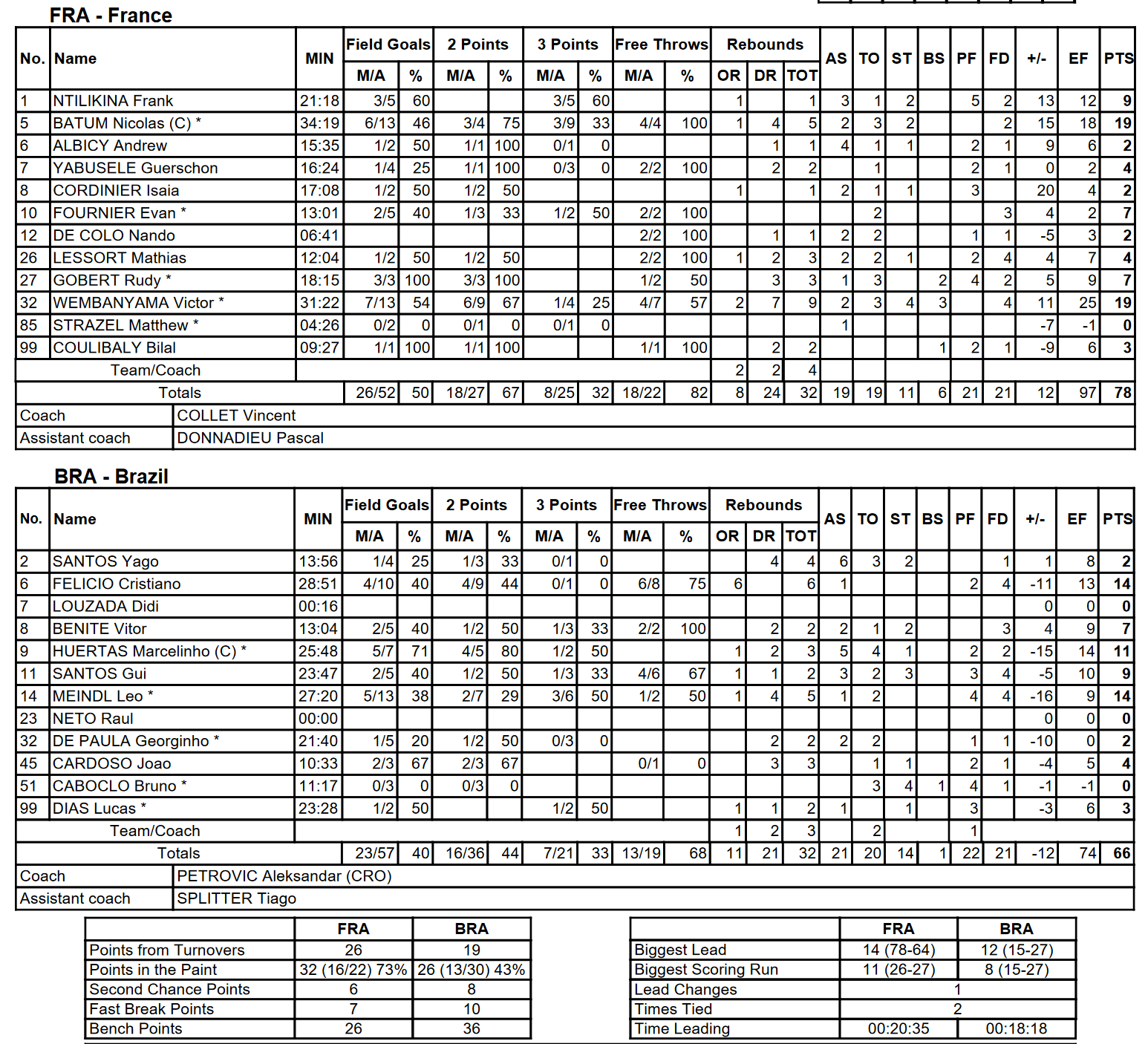 France Brésil stats