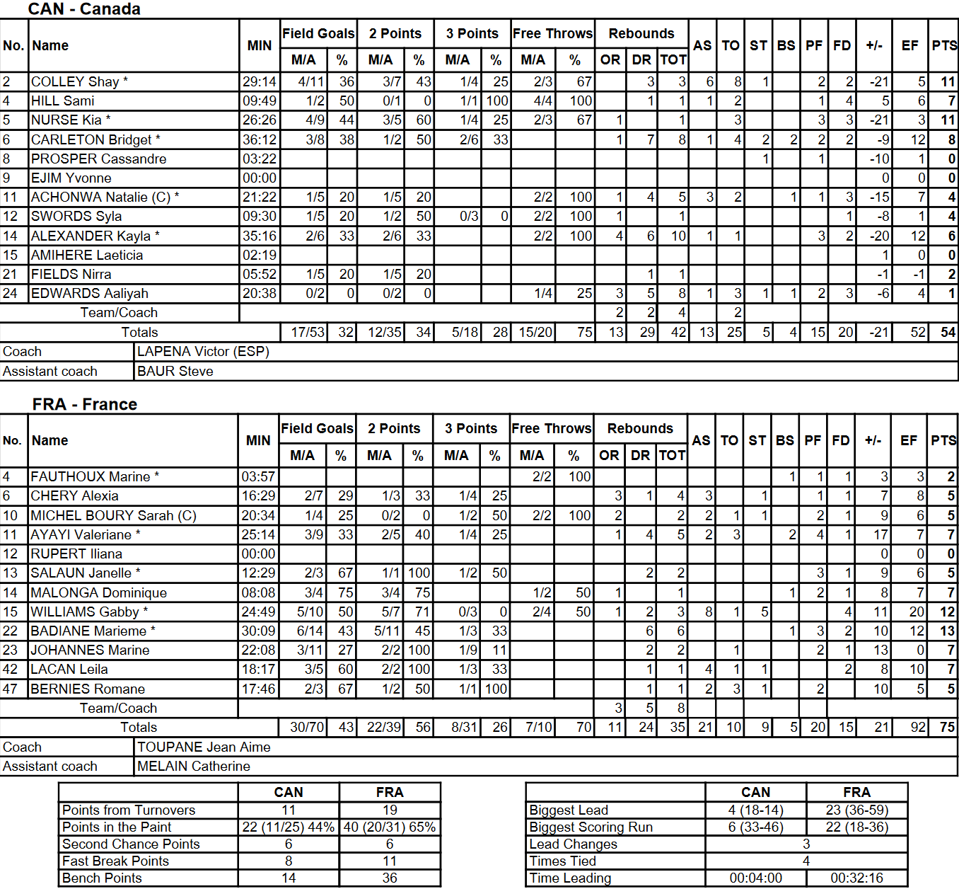 France Canada stats