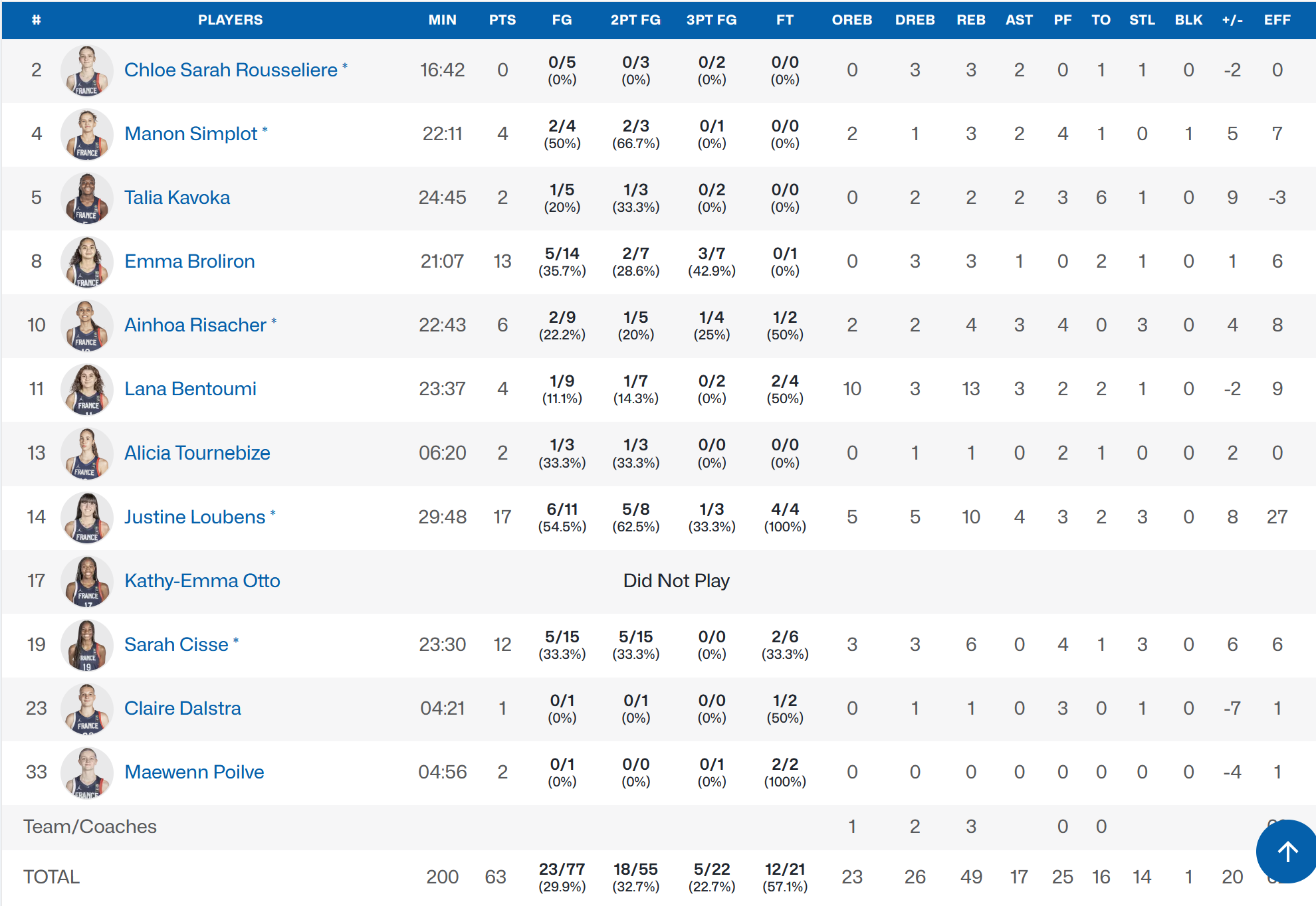 France Croatie U17F stats