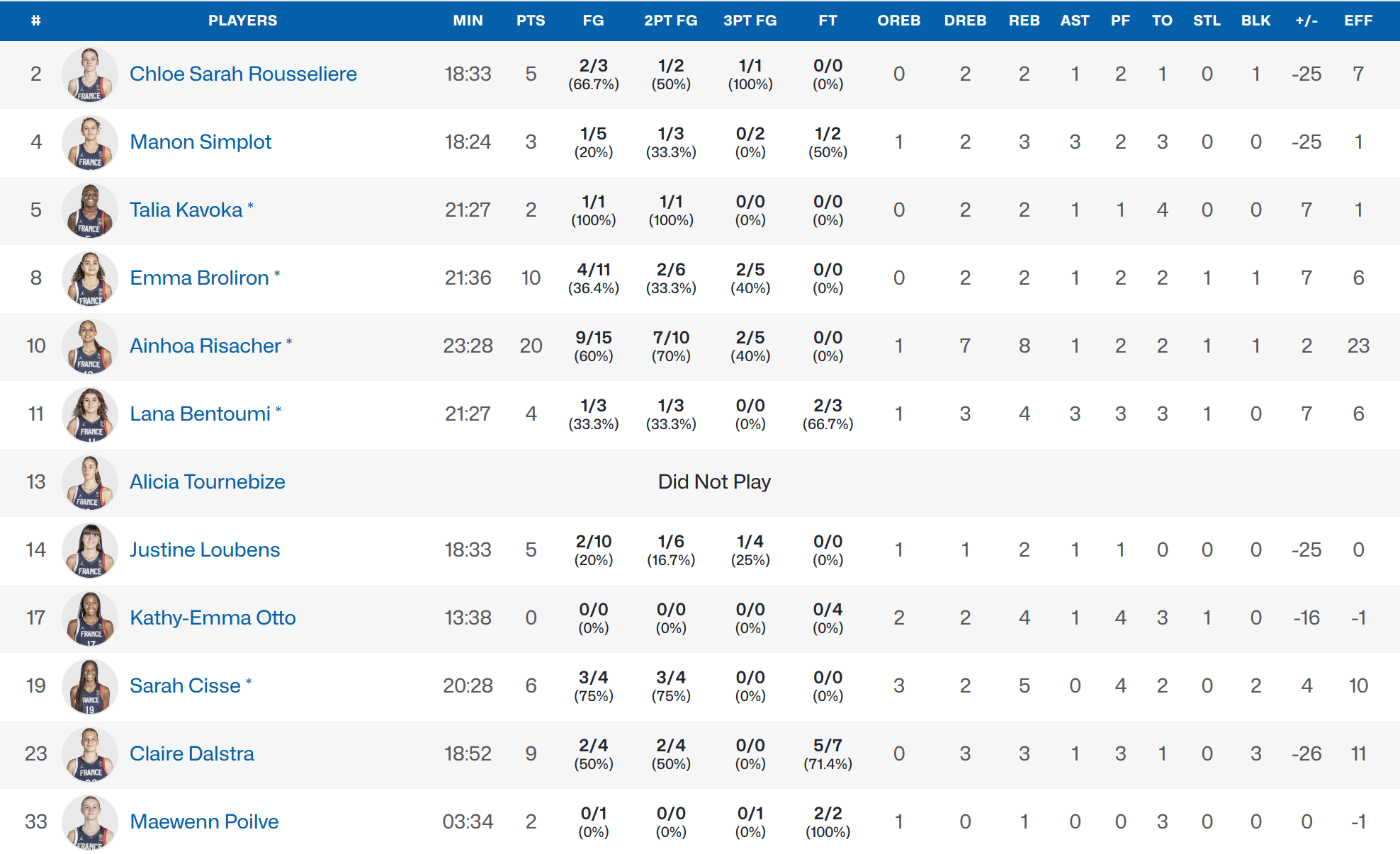 France vs USA U17F stats