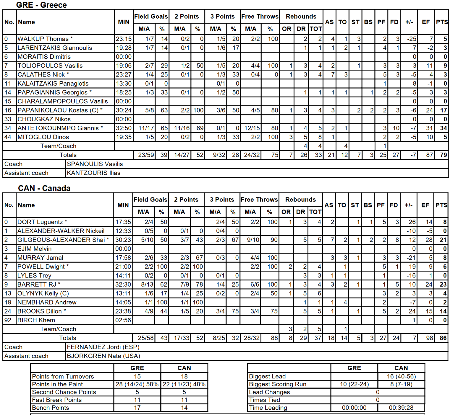 Grèce Canada stats