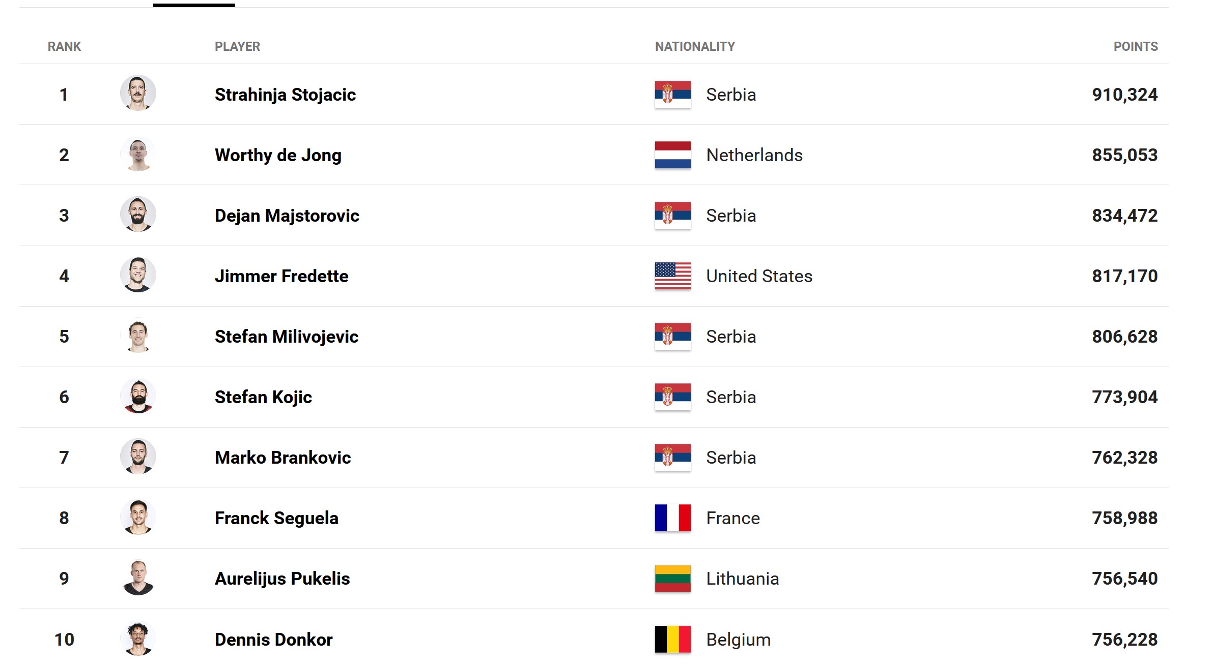 Ranking 3x3 1er octobre 2024