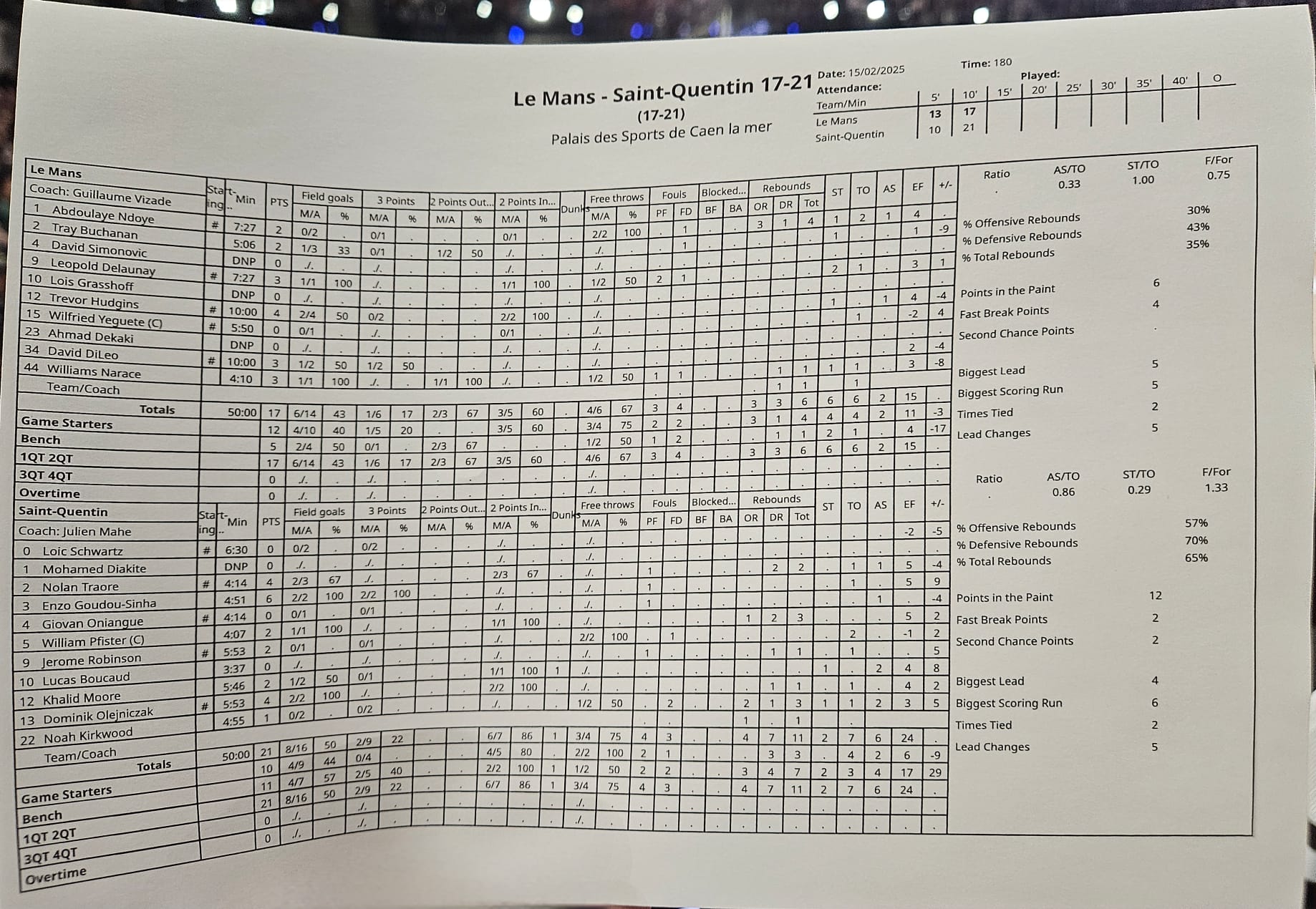 Saint-Quentin vs Le Mans Leaders Cup stats Q1