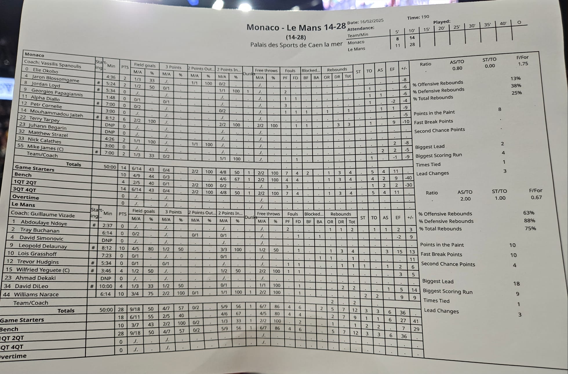 Stats Le Mans Monaco Q1