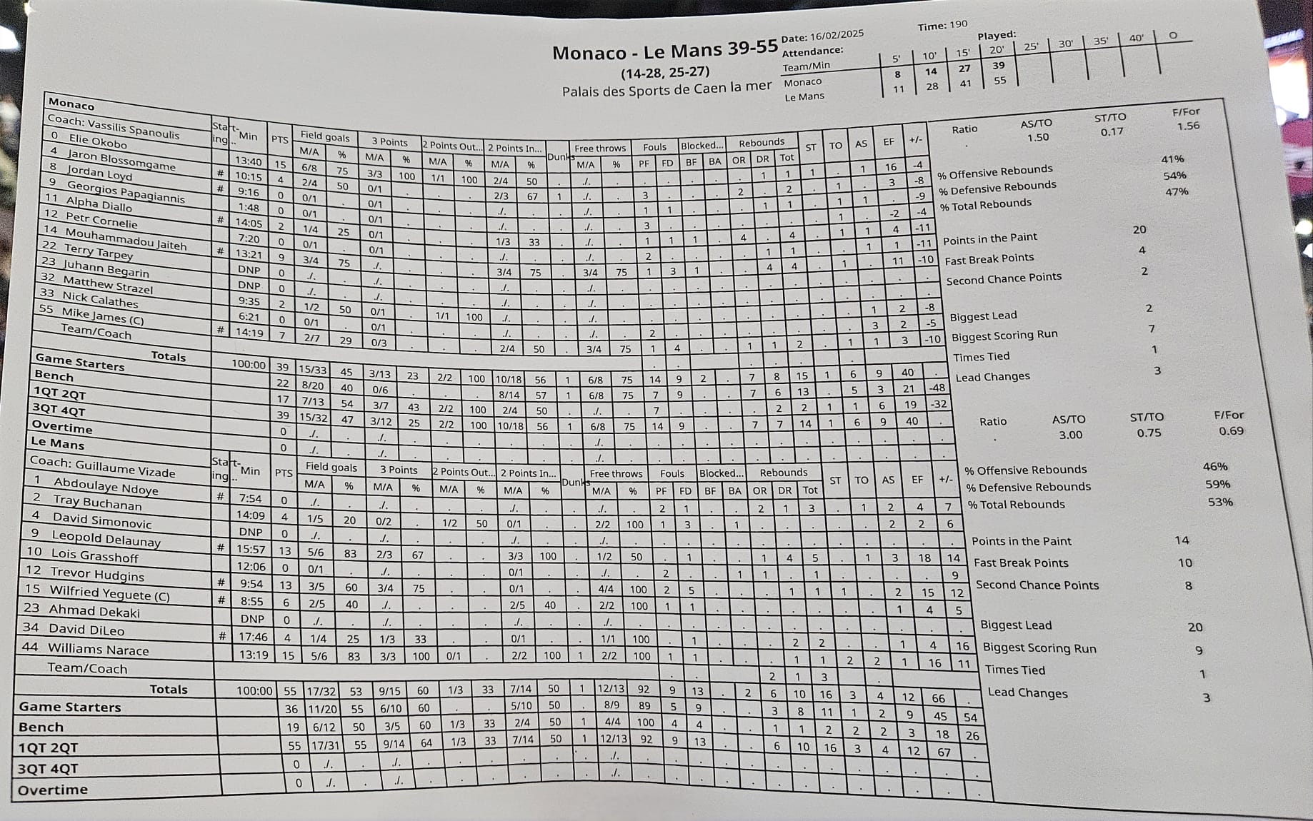 Stats Le Mans Monaco Q2