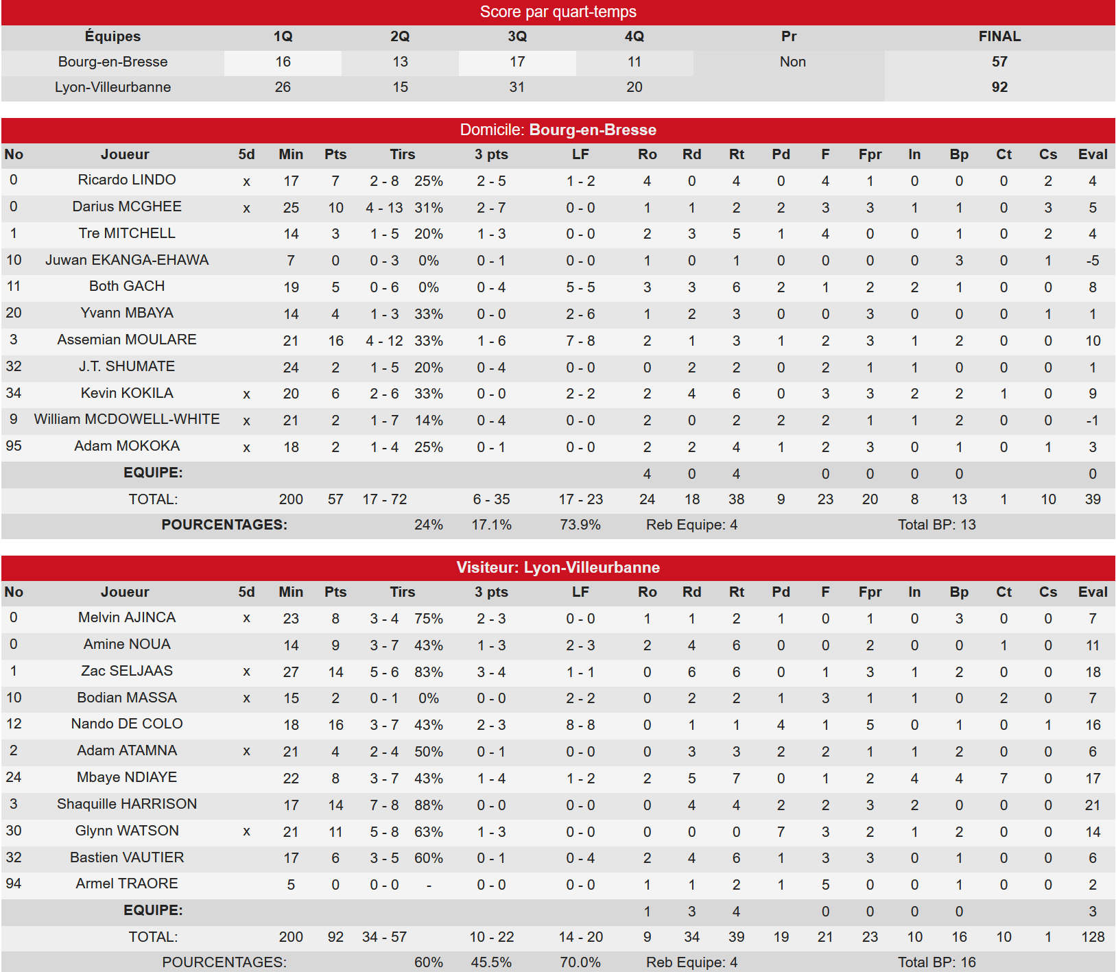 ASVEL - JL Bourg statistics