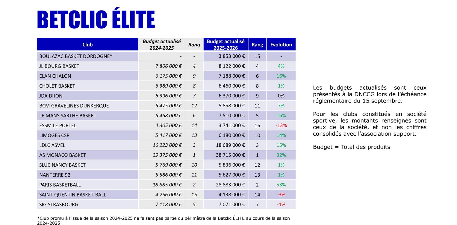 2025/26 Projected Budgets in Betclic Elite