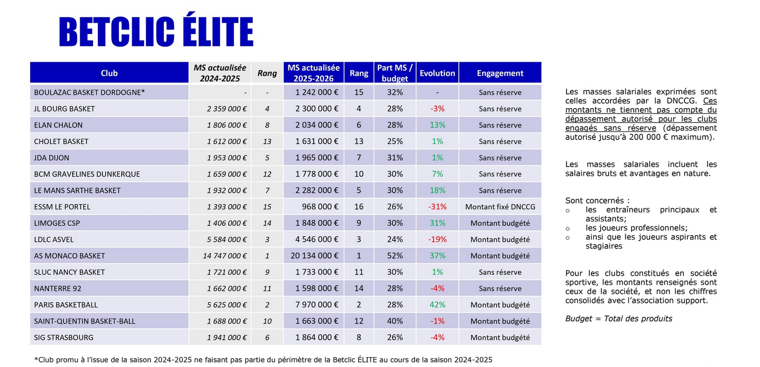 2025/26 Projected Wage Bills in Betclic Elite