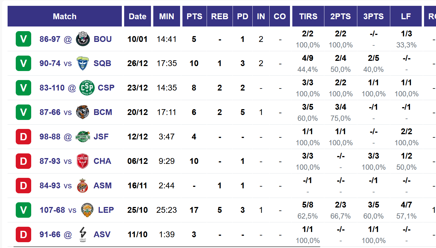 Depuis décembre, le temps de jeu de Bastien Grasshoff s'est accentué avec l'équipe professionnelle