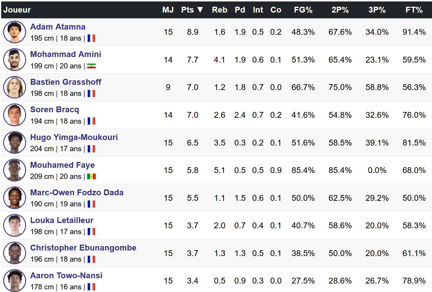 Le classement des meilleurs marqueurs chez les U21 en Betclic ELITE à l'issue de la phase aller