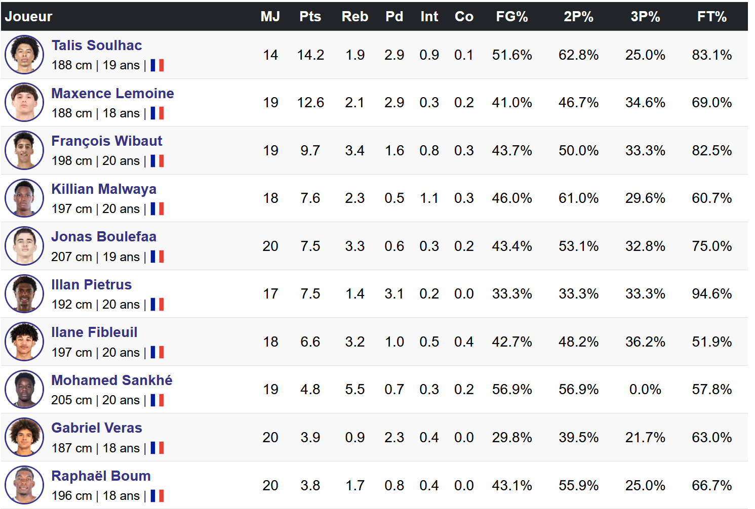 Les dix meilleurs espoirs de la phase aller de la saison 2025-2026 d'ELITE 2