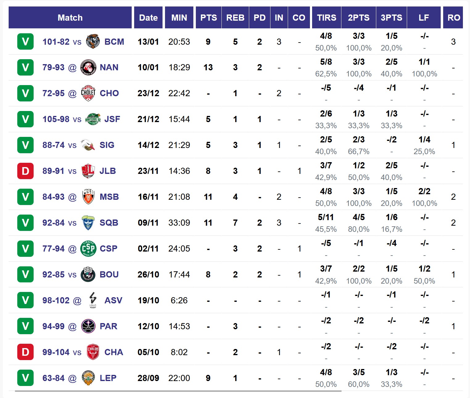 Les matches de Juhann Begarin en Betclic ELITE cette saison