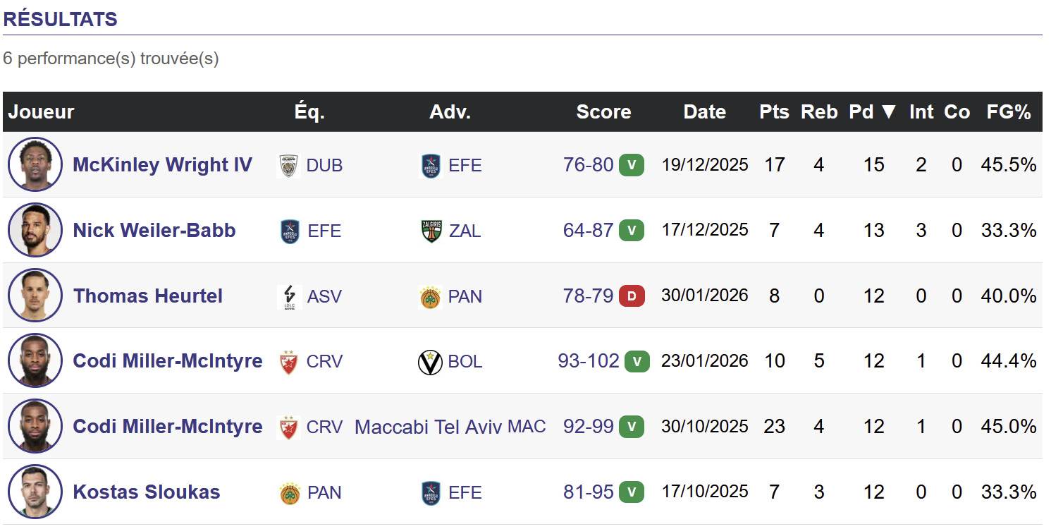 Best assist performances this season in EuroLeague