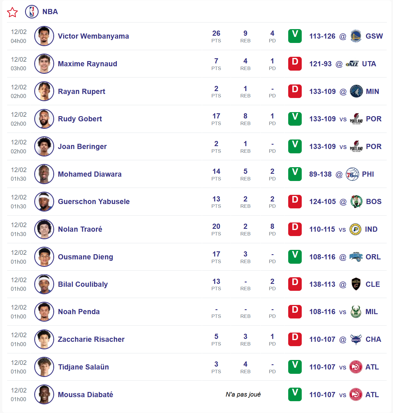 Avant le All-Star Break, une quinzaine de Français ont joué ce mercredi