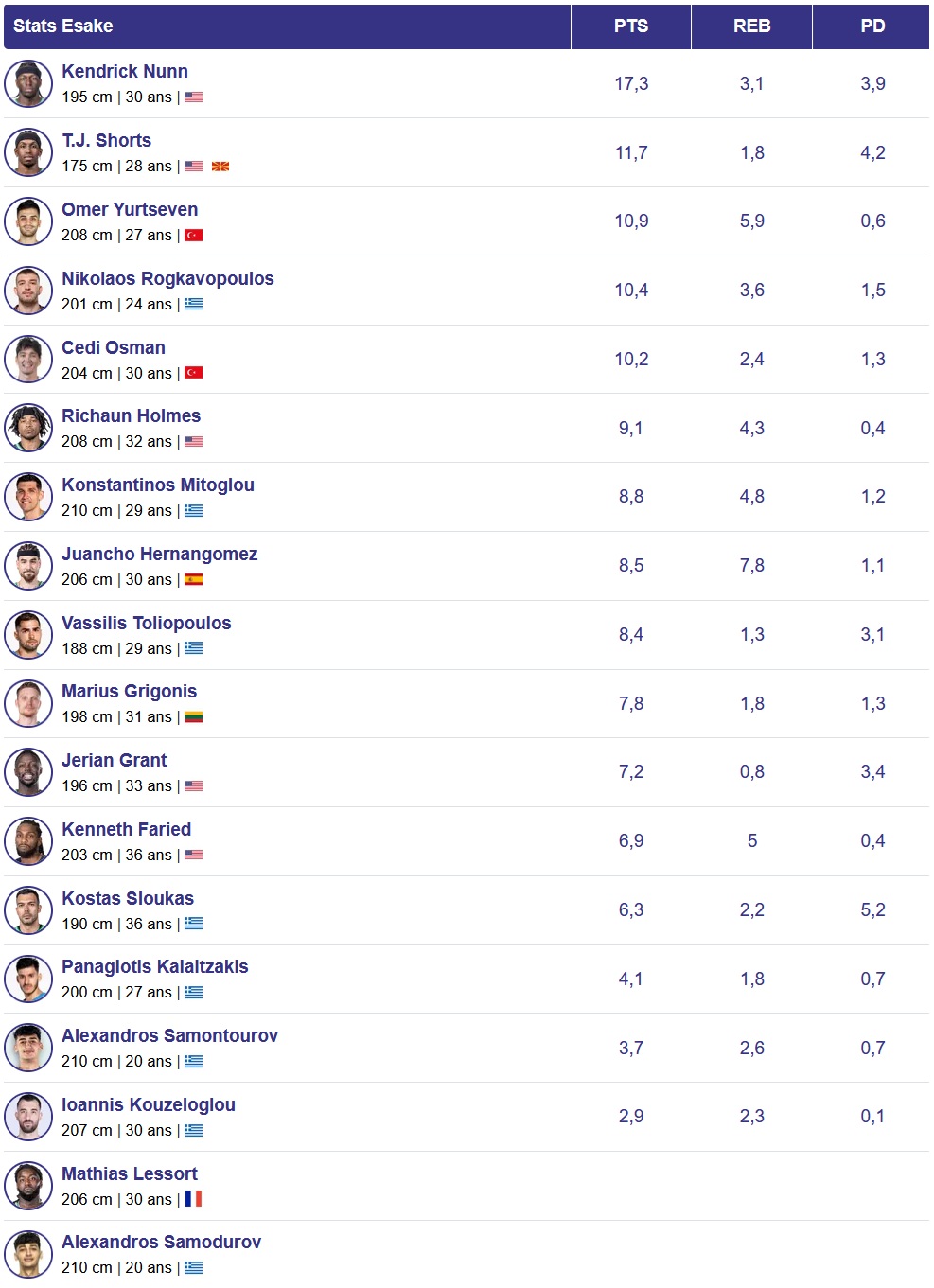 L'effectif du Panathinaïkos Athènes en championnat grec avant l'arrivée de Nigel Hayes-Davis