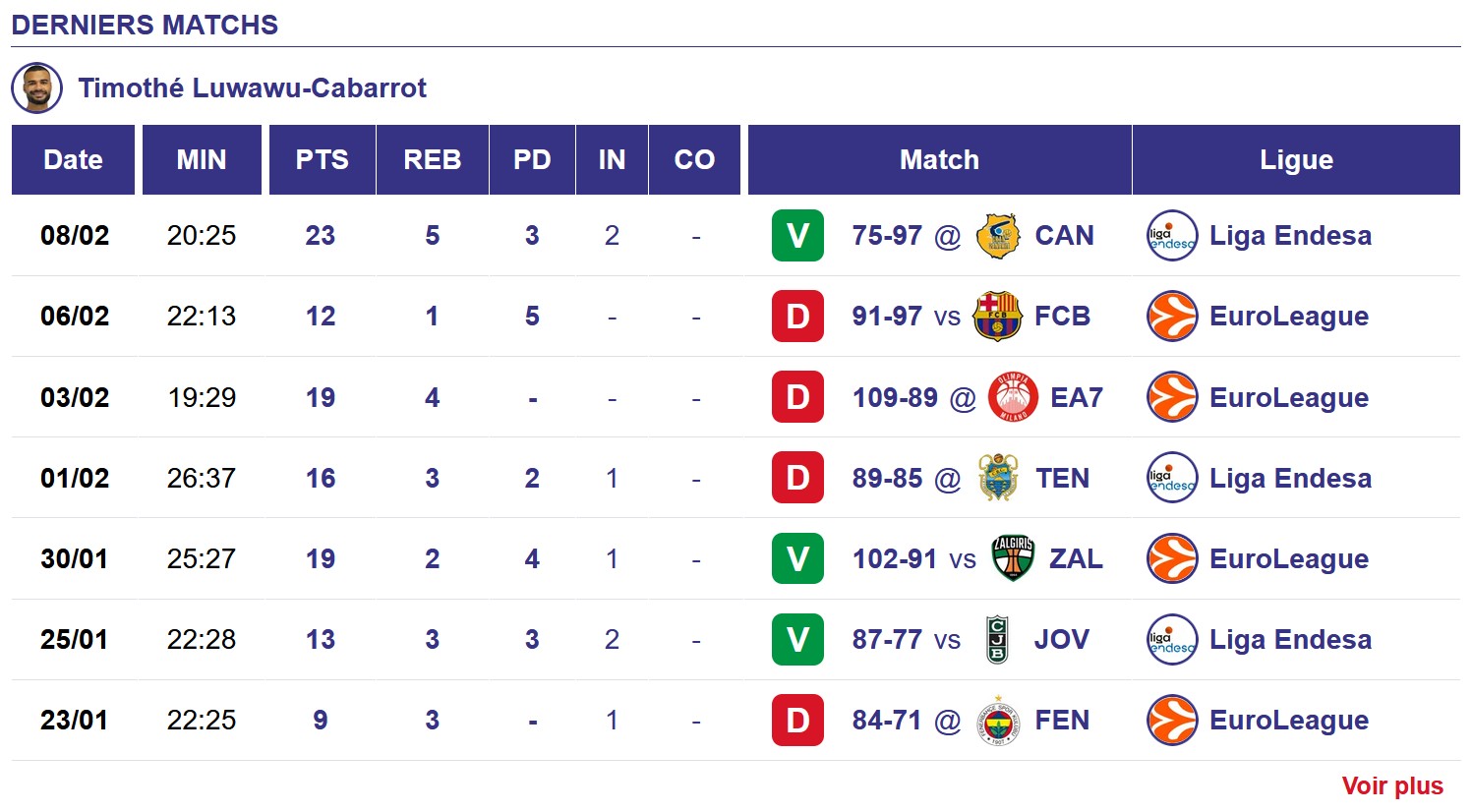 Les derniers matches de Timothé Luwawu-Cabarrot