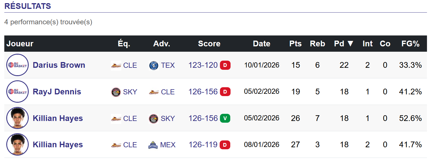 Les quatre meilleures performances de la saison de G-League en matière de passes décisives
