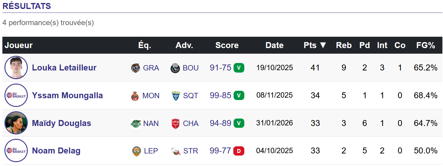 Maïdy Douglas a signé la troisième meilleure performance de la saison d'Espoirs ELITE