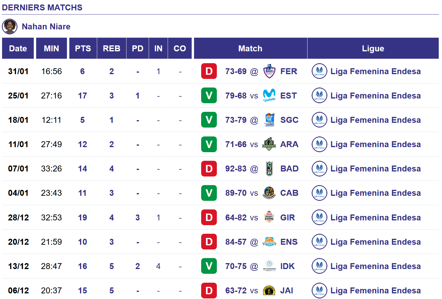 Sur les deux derniers mois, Nahan Niaré a clairement passé un cap