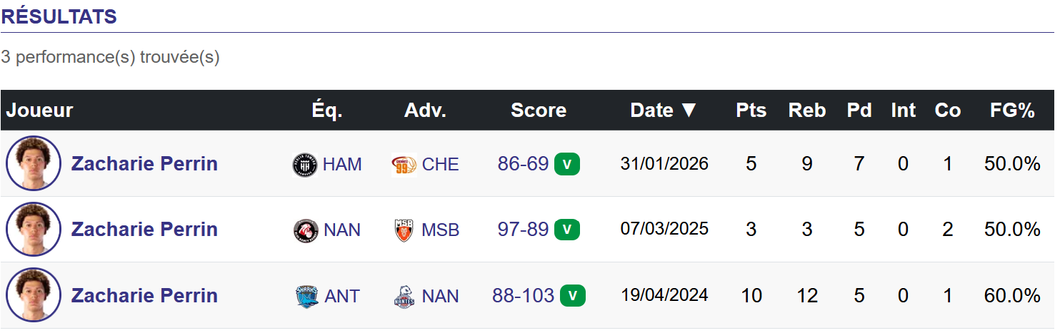 Zacharie Perrin a signé son record de passes décisives en carrière