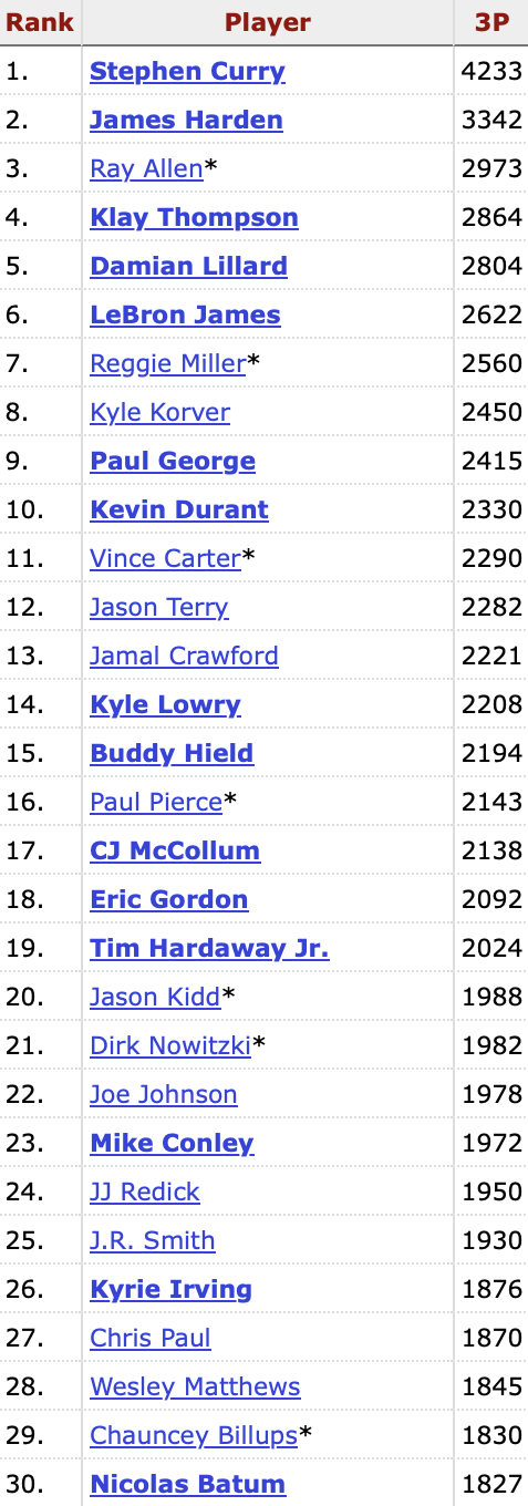 Classement des plus gros totaux de tirs à 3-points inscrits. Crédit : Basketball Reference.