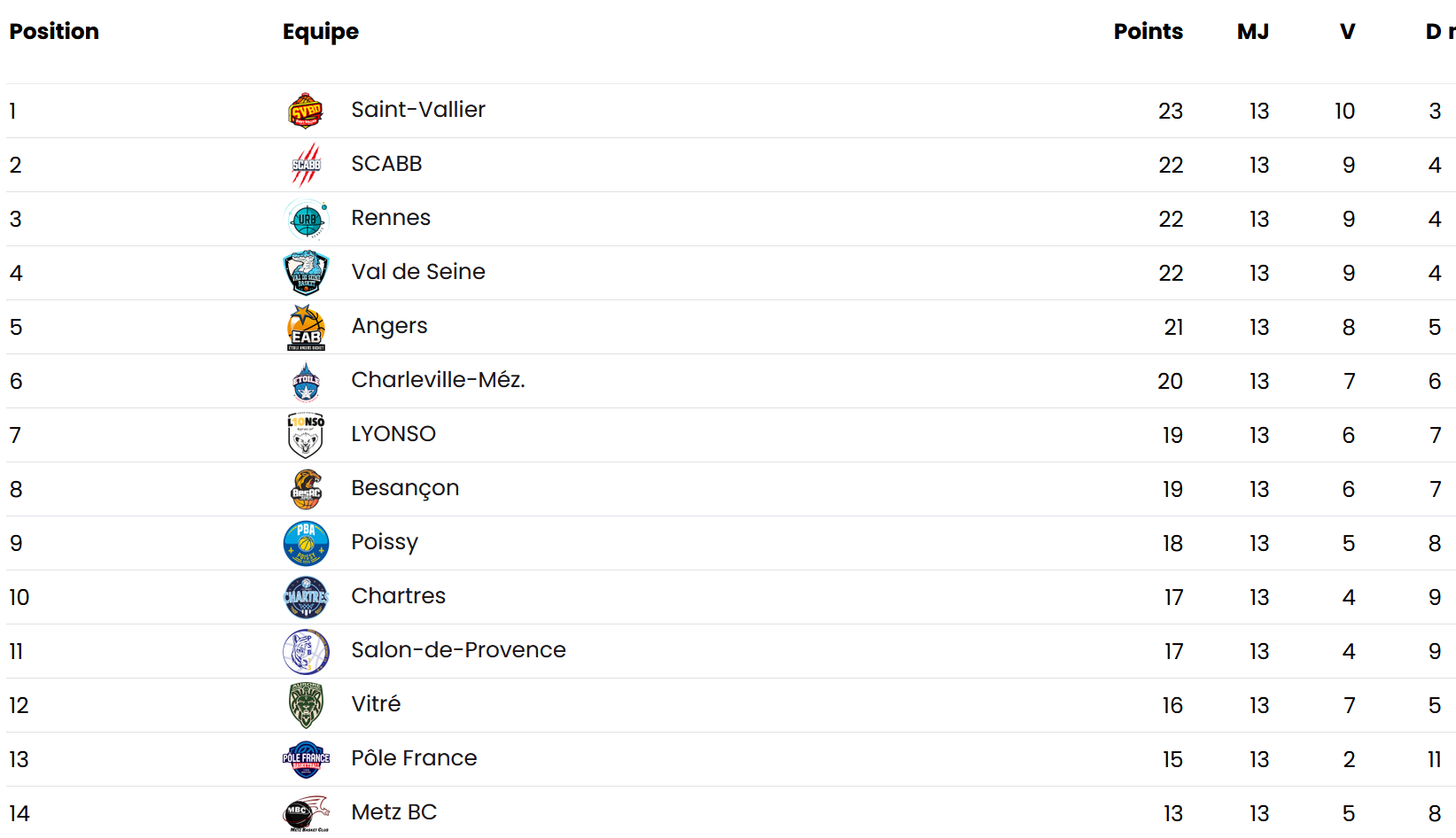 Le classement de la poule basse de NM1