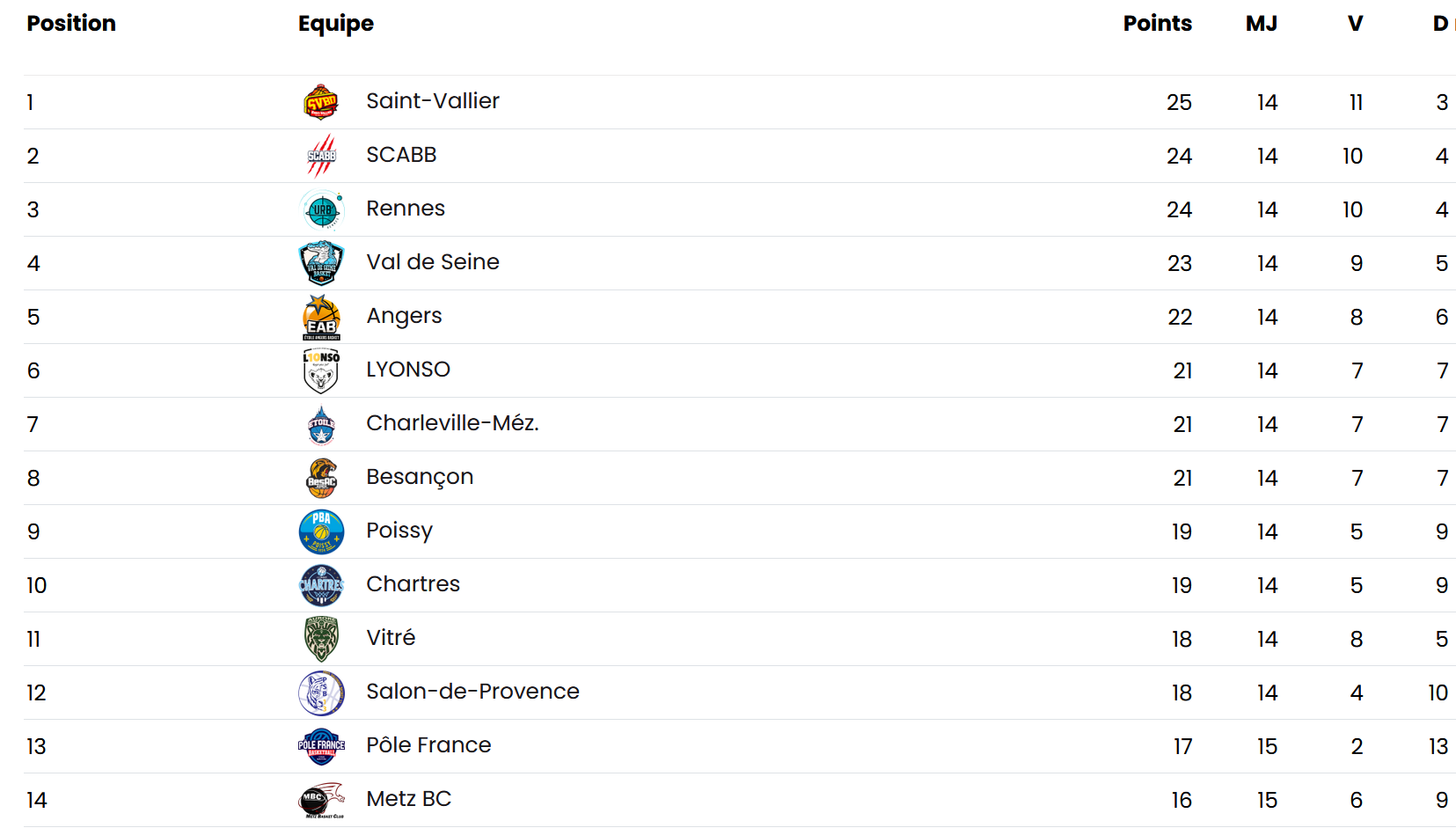 Le classement de la poule basse