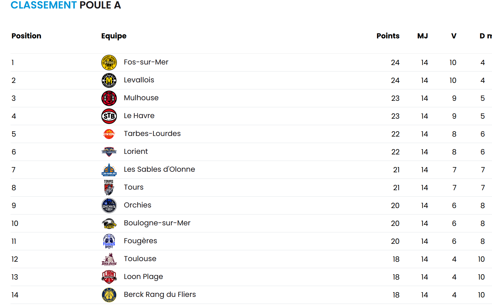 Le classement de la poule haute de NM1