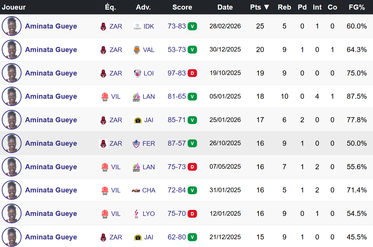 Les 10 meilleures performances en carrière d'Aminata Gueye