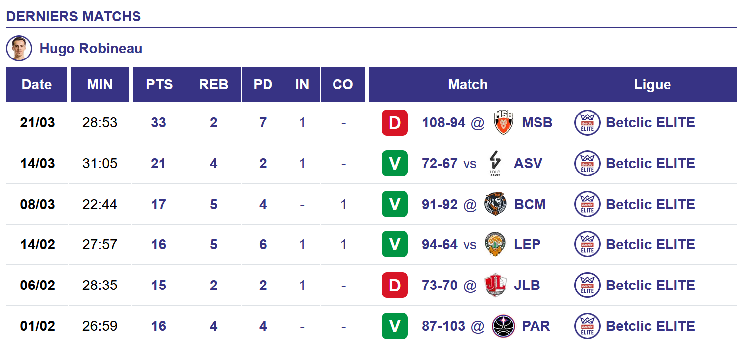 Les matches d'Hugo Robineau depuis début février