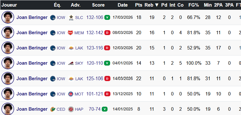 Les meilleures performances de Joan Beringer en carrière