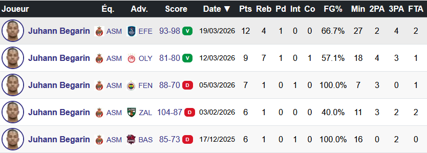 Les record de points de Juhann Begarin en EuroLeague