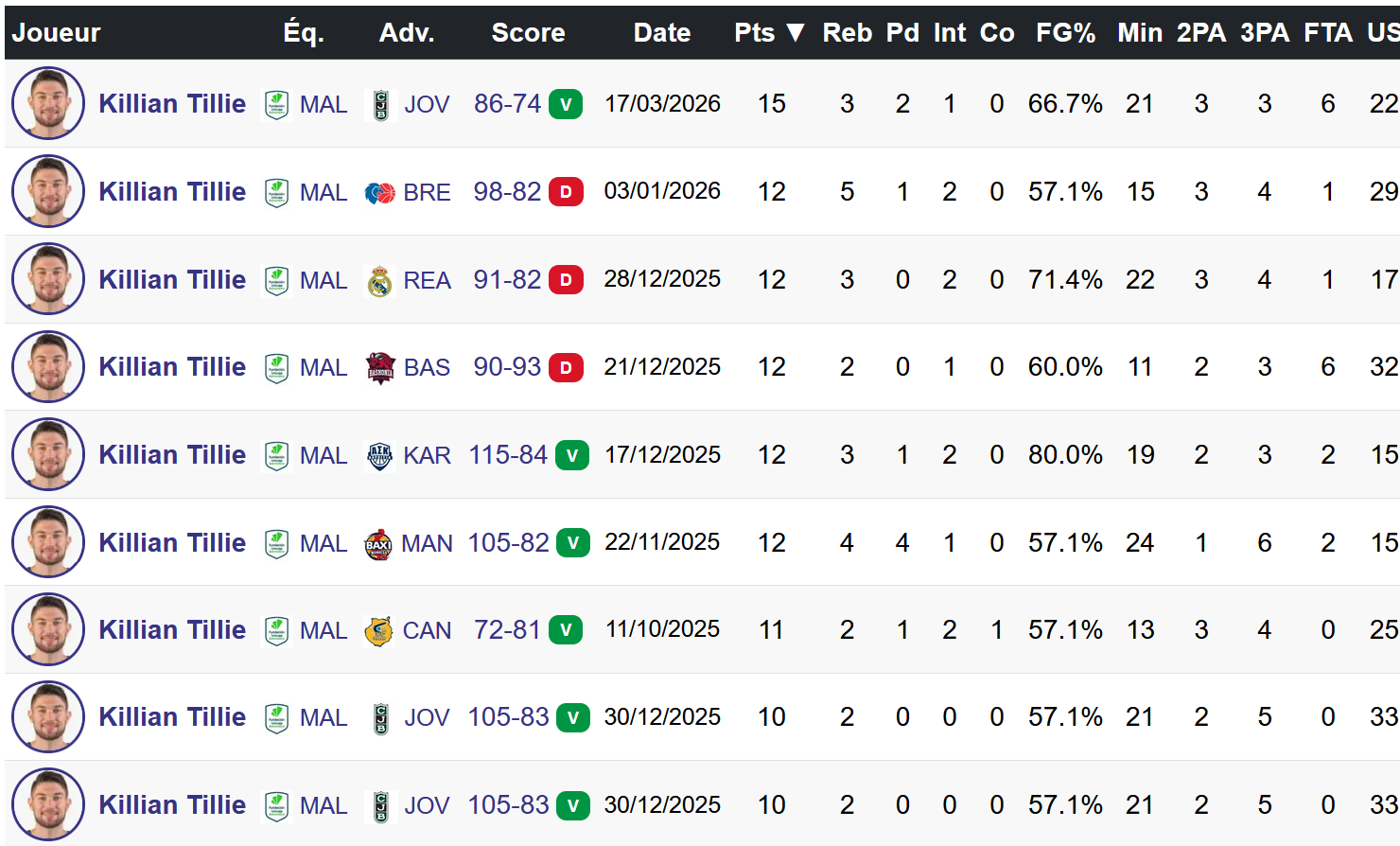 Les records de points de Killian Tillie cette saison