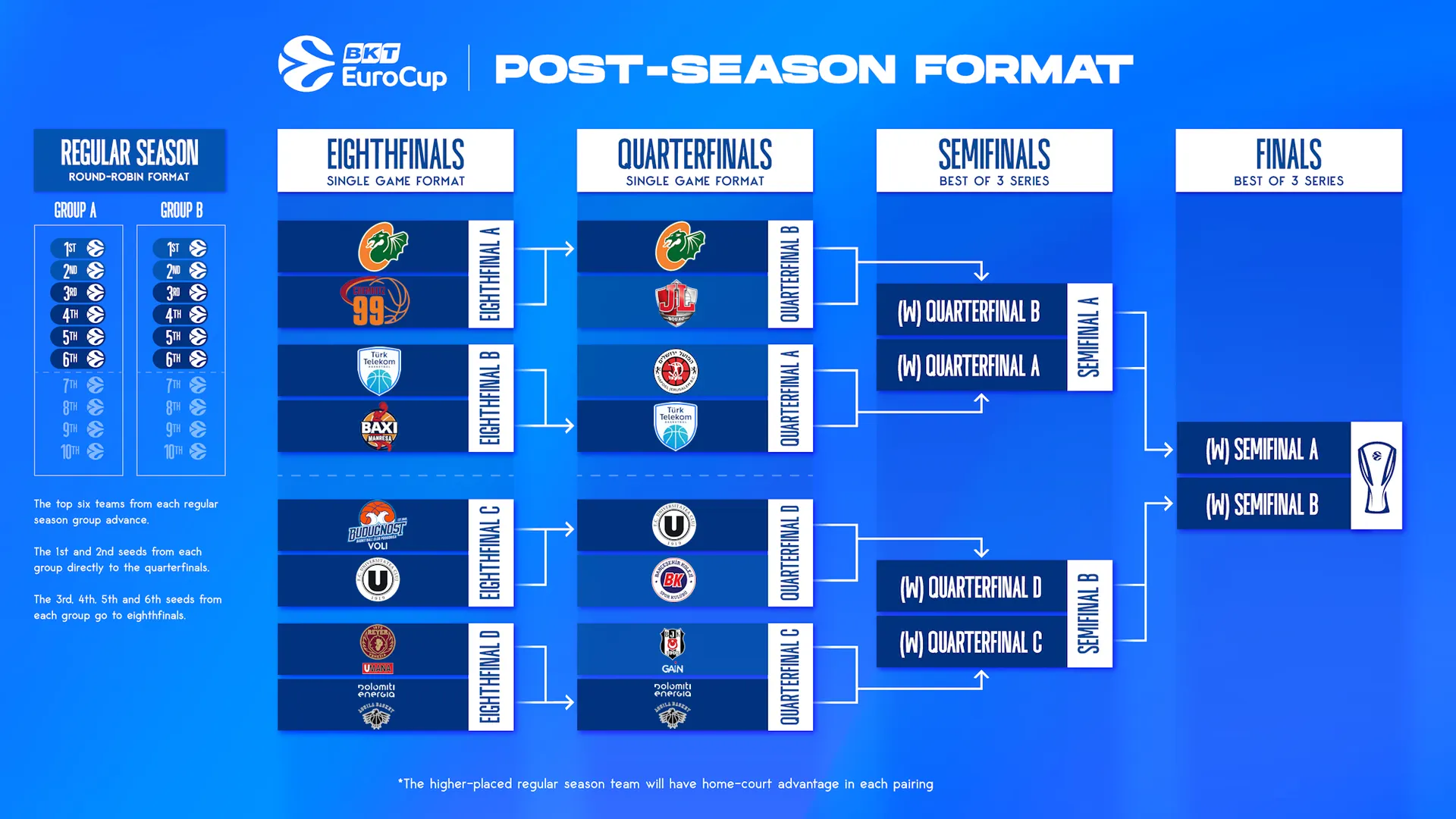 Quarts de finale EuroCup