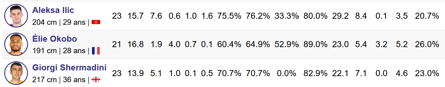 Elie Okobo figure au sein d'un trio au sein des 10 meilleures ligues nationales européennes en matière de TrueShooting%