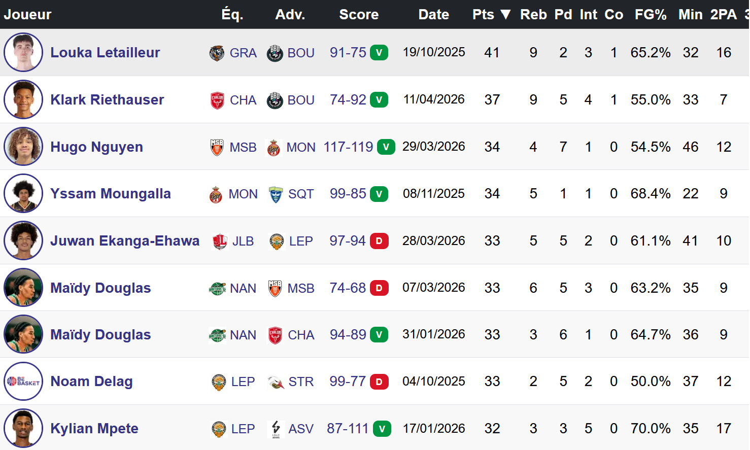 Les records de points en Espoirs ELITE en 2025-2026