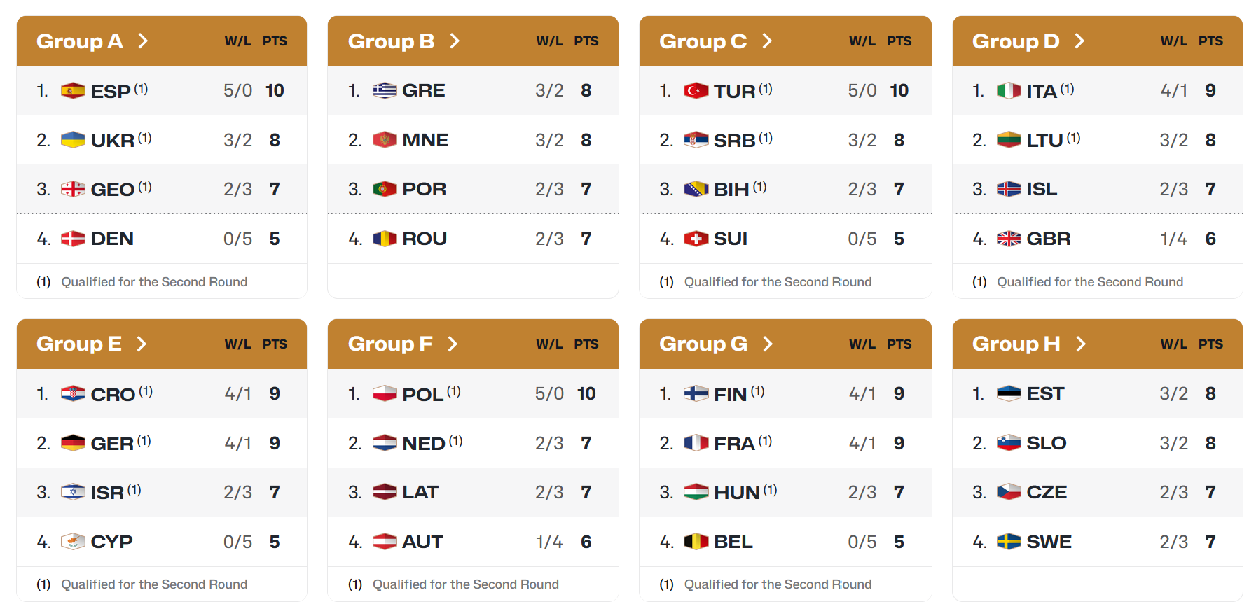 Les sélections qualifiées pour le deuxième tour de qualification de la Coupe du monde 2027 ont un petit (1)